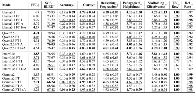 Figure 4 for CoDAE: Adapting Large Language Models for Education via Chain-of-Thought Data Augmentation