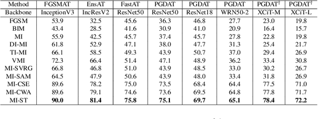 Figure 2 for Enhancing Adversarial Attacks: The Similar Target Method
