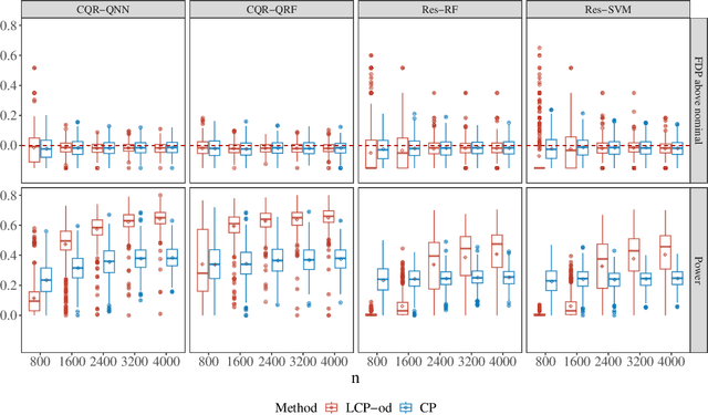 Figure 1 for Conditional Testing based on Localized Conformal p-values