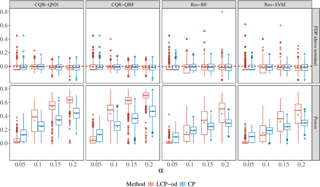 Figure 3 for Conditional Testing based on Localized Conformal p-values