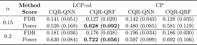 Figure 4 for Conditional Testing based on Localized Conformal p-values