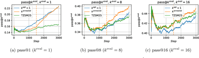 Figure 4 for Pass@K Policy Optimization: Solving Harder Reinforcement Learning Problems