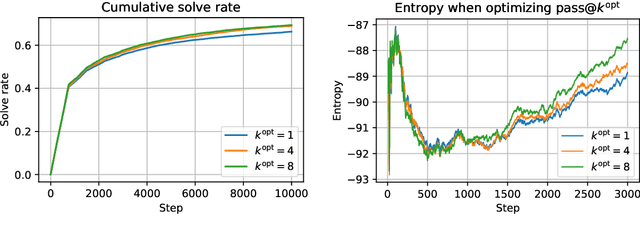 Figure 2 for Pass@K Policy Optimization: Solving Harder Reinforcement Learning Problems