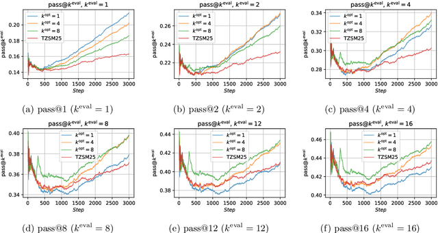 Figure 3 for Pass@K Policy Optimization: Solving Harder Reinforcement Learning Problems
