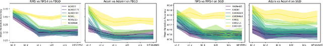 Figure 3 for Training Instabilities Induce Flatness Bias in Gradient Descent