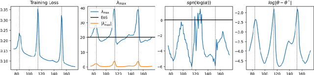 Figure 1 for Training Instabilities Induce Flatness Bias in Gradient Descent