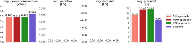 Figure 2 for Transfer learning of state-based potential games for process optimization in decentralized manufacturing systems