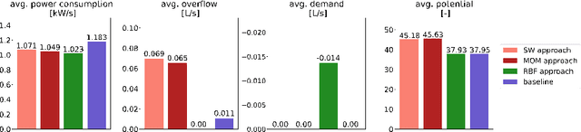 Figure 4 for Transfer learning of state-based potential games for process optimization in decentralized manufacturing systems