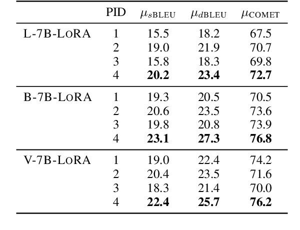 Figure 2 for Adapting Large Language Models for Document-Level Machine Translation