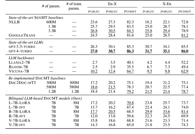 Figure 3 for Adapting Large Language Models for Document-Level Machine Translation