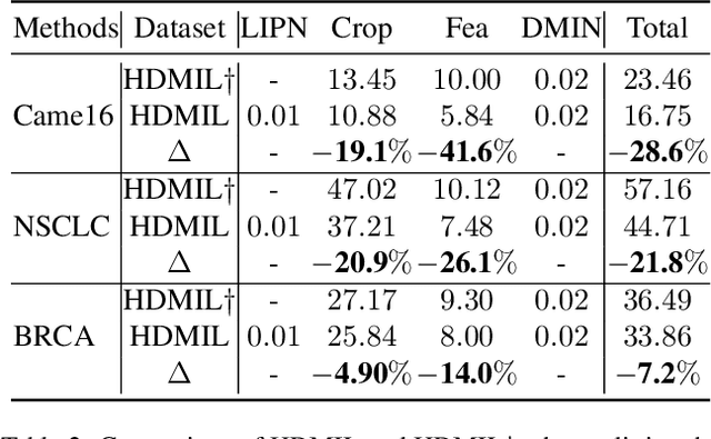 Figure 4 for Fast and Accurate Gigapixel Pathological Image Classification with Hierarchical Distillation Multi-Instance Learning