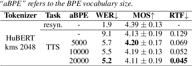 Figure 1 for On the Effectiveness of Acoustic BPE in Decoder-Only TTS