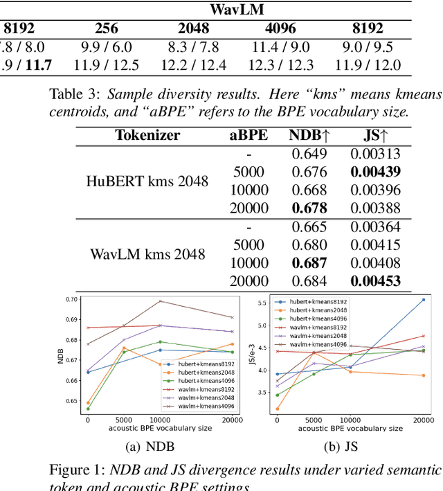 Figure 2 for On the Effectiveness of Acoustic BPE in Decoder-Only TTS