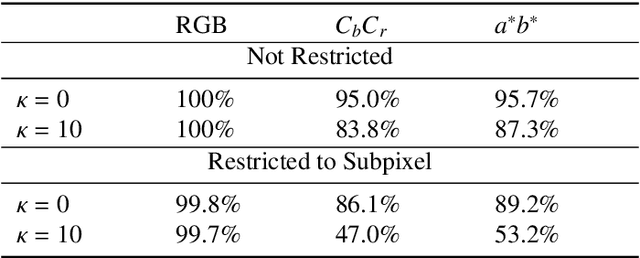 Figure 2 for Adversarial Image Generation by Spatial Transformation in Perceptual Colorspaces