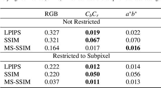 Figure 4 for Adversarial Image Generation by Spatial Transformation in Perceptual Colorspaces