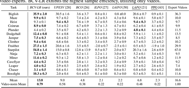 Figure 2 for Videos are Sample-Efficient Supervisions: Behavior Cloning from Videos via Latent Representations