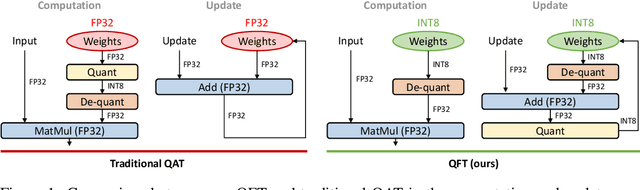 Figure 1 for QFT: Quantized Full-parameter Tuning of LLMs with Affordable Resources