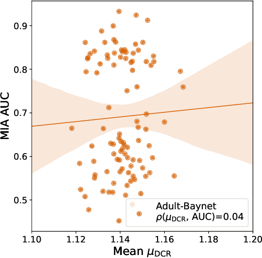 Figure 3 for The DCR Delusion: Measuring the Privacy Risk of Synthetic Data