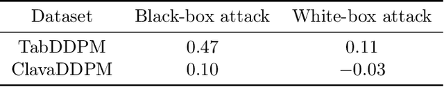 Figure 2 for The DCR Delusion: Measuring the Privacy Risk of Synthetic Data