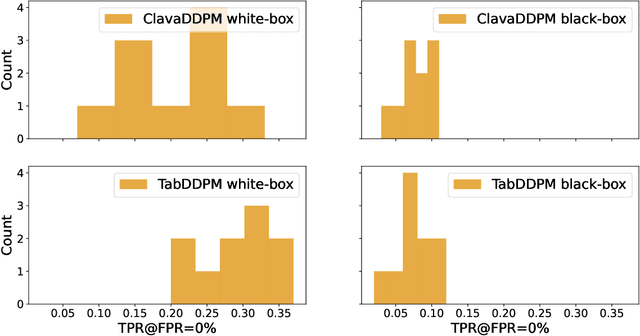 Figure 4 for The DCR Delusion: Measuring the Privacy Risk of Synthetic Data