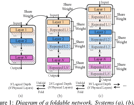 Figure 1 for Unfolding A Few Structures for The Many: Memory-Efficient Compression of Conformer and Speech Foundation Models