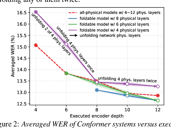 Figure 3 for Unfolding A Few Structures for The Many: Memory-Efficient Compression of Conformer and Speech Foundation Models