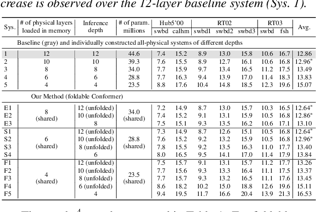 Figure 2 for Unfolding A Few Structures for The Many: Memory-Efficient Compression of Conformer and Speech Foundation Models
