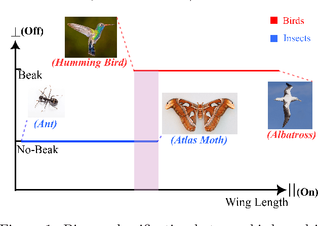 Figure 1 for Adversarial Vulnerability as a Consequence of On-Manifold Inseparibility