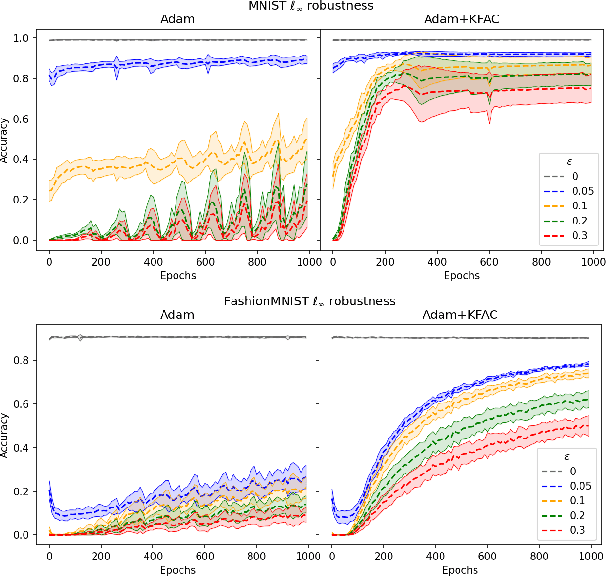 Figure 4 for Adversarial Vulnerability as a Consequence of On-Manifold Inseparibility
