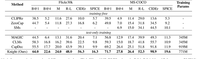 Figure 2 for From Association to Generation: Text-only Captioning by Unsupervised Cross-modal Mapping