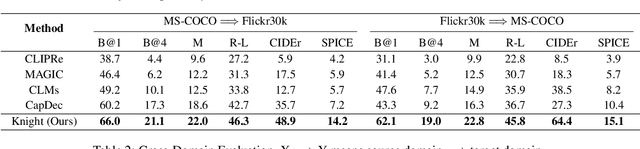 Figure 4 for From Association to Generation: Text-only Captioning by Unsupervised Cross-modal Mapping