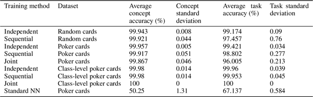 Figure 2 for Can we Constrain Concept Bottleneck Models to Learn Semantically Meaningful Input Features?