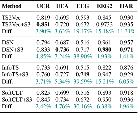 Figure 2 for Segment, Shuffle, and Stitch: A Simple Mechanism for Improving Time-Series Representations