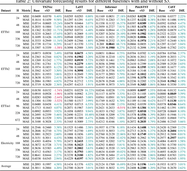 Figure 3 for Segment, Shuffle, and Stitch: A Simple Mechanism for Improving Time-Series Representations