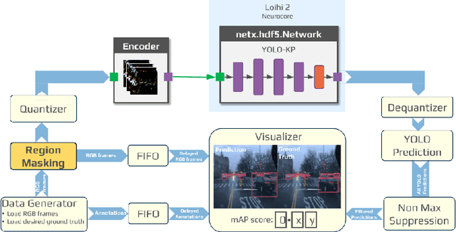 Figure 1 for Region Masking to Accelerate Video Processing on Neuromorphic Hardware