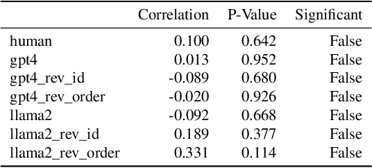 Figure 2 for LLM Voting: Human Choices and AI Collective Decision Making