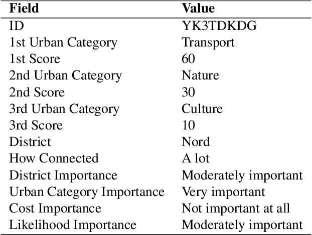 Figure 4 for LLM Voting: Human Choices and AI Collective Decision Making