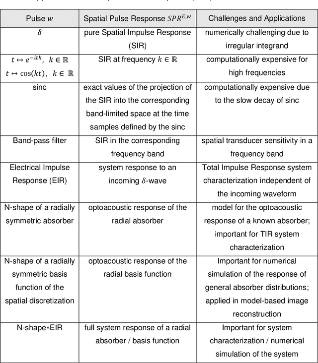 Figure 2 for A Method for Accurate Spatial Focusing Simulation via Numerical Integration and its Application in Optoacoustic Tomography