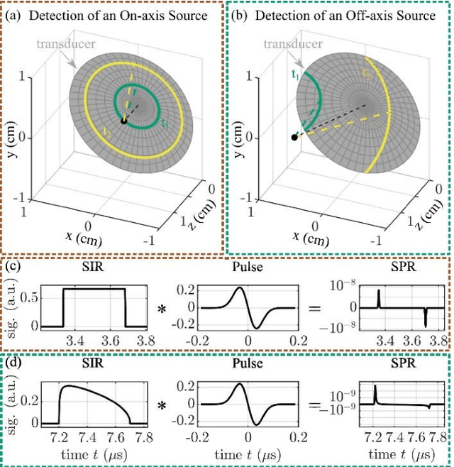 Figure 1 for A Method for Accurate Spatial Focusing Simulation via Numerical Integration and its Application in Optoacoustic Tomography