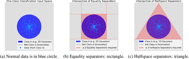 Figure 3 for Revisiting Non-separable Binary Classification and its Applications in Anomaly Detection