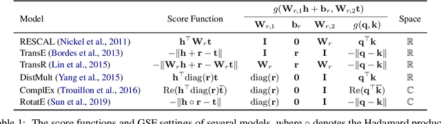 Figure 2 for To Copy Rather Than Memorize: A Vertical Learning Paradigm for Knowledge Graph Completion