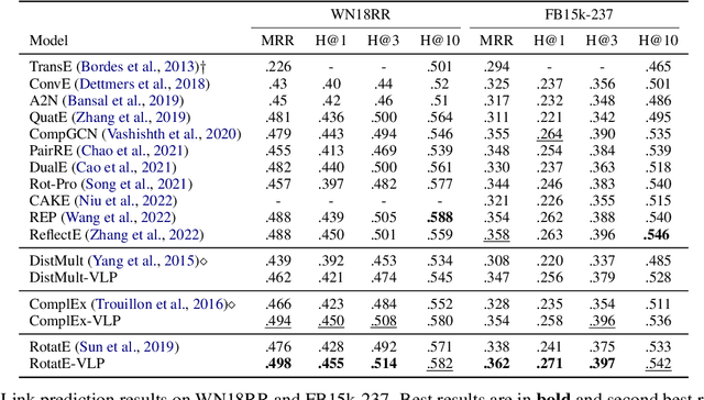 Figure 4 for To Copy Rather Than Memorize: A Vertical Learning Paradigm for Knowledge Graph Completion