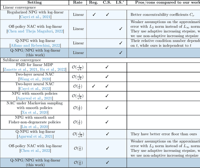Figure 1 for Linear Convergence of Natural Policy Gradient Methods with Log-Linear Policies