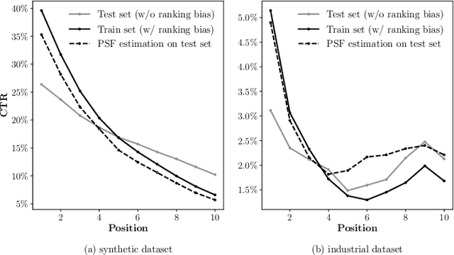 Figure 1 for Mitigate Position Bias with Coupled Ranking Bias on CTR Prediction