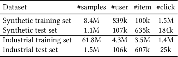 Figure 3 for Mitigate Position Bias with Coupled Ranking Bias on CTR Prediction
