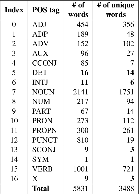 Figure 1 for BBPOS: BERT-based Part-of-Speech Tagging for Uzbek