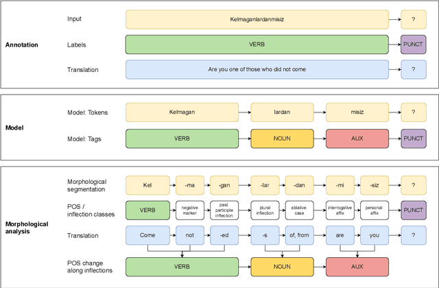 Figure 2 for BBPOS: BERT-based Part-of-Speech Tagging for Uzbek