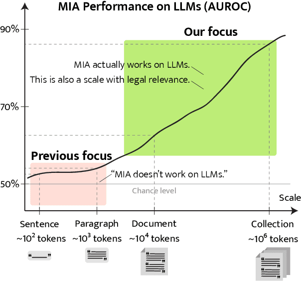 Figure 1 for Scaling Up Membership Inference: When and How Attacks Succeed on Large Language Models