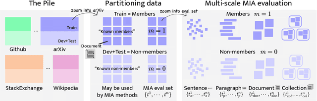 Figure 3 for Scaling Up Membership Inference: When and How Attacks Succeed on Large Language Models