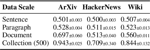 Figure 4 for Scaling Up Membership Inference: When and How Attacks Succeed on Large Language Models